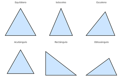 Tipos de triángulos
